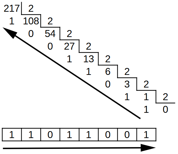 Proceso para convertir un número decimal a binario.