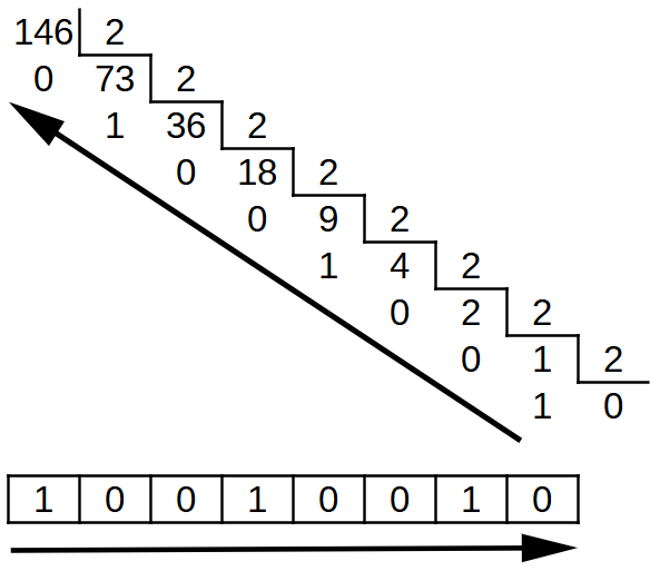 Proceso para convertir un número decimal a binario.