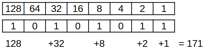 Conversión de binario a decimal.