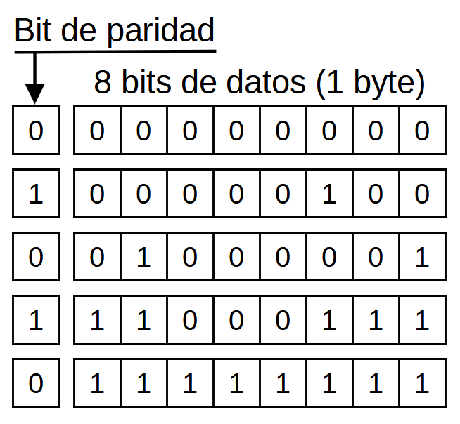 Bit de paridad para varios bytes de datos.