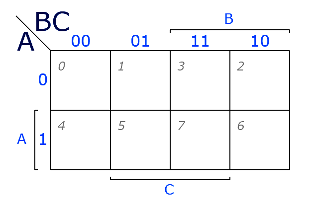 Tabla de Karnaugh vacía, de tres variables.