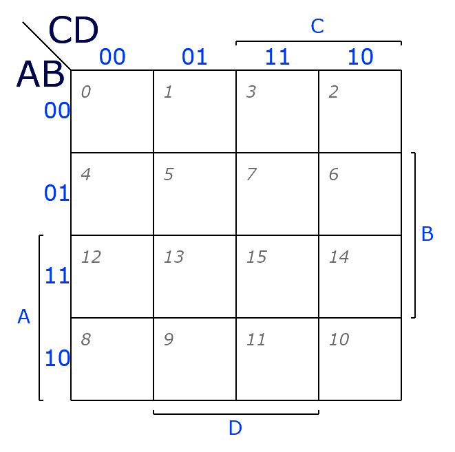 Tabla de Karnaugh vacía, de cuatro variables.