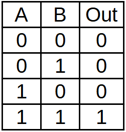 Tabla de verdad de la puerta lógica AND de dos entradas.