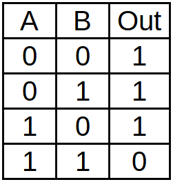 Tabla de verdad de la puerta lógica NAND de dos entradas.