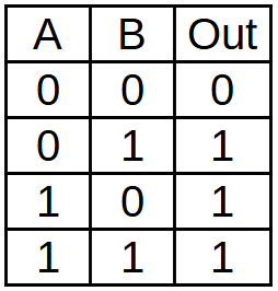 Tabla de verdad de la puerta lógica OR de dos entradas.