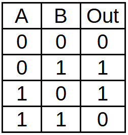 Tabla de verdad de la puerta lógica XOR de dos entradas.