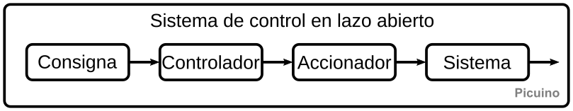 Sistema de control en lazo abierto