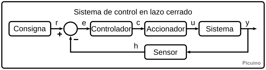 Sistema de control en lazo cerrado