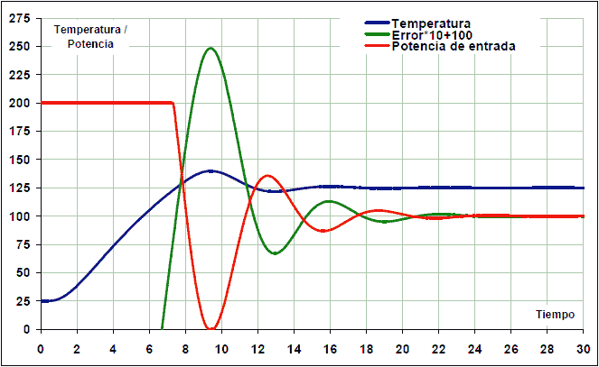 Ziegler-Nichols. Respuesta de un horno sintonizado con respuesta al escalón.