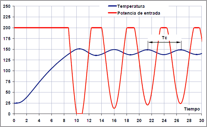 Controlador PID digital. Período de muestreo de sistema oscilatorio.