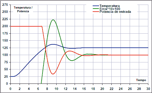Ziegler-Nichols. Respuesta de un horno sintonizado con ganancia crítica.