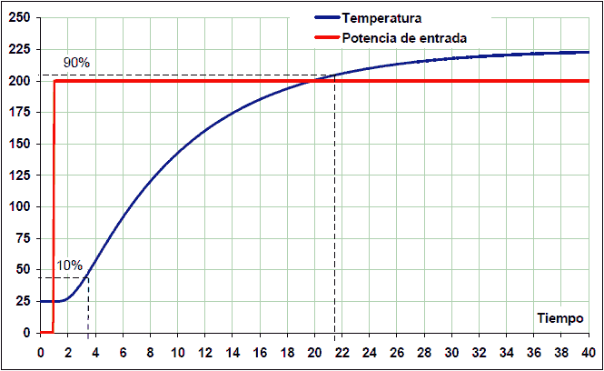 Controlador PID digital. Período de muestreo con una respuesta al escalón.