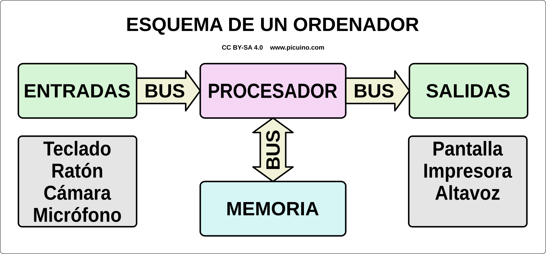 Esquema básico de un ordenador.